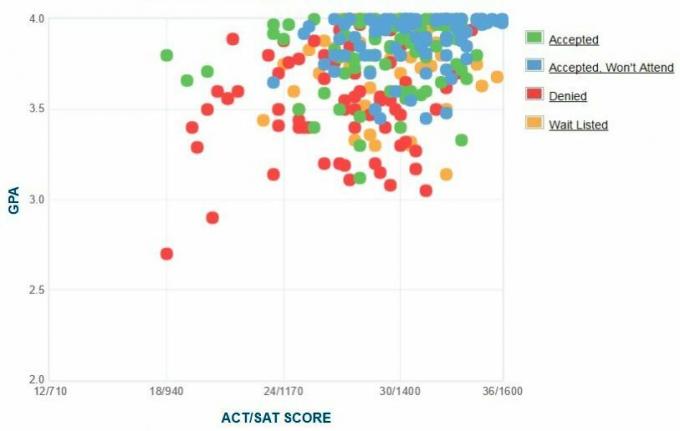 Whitman College Başvuru Sahiplerinin Kendi Raporladıkları GPA / SAT / ACT Grafiği.