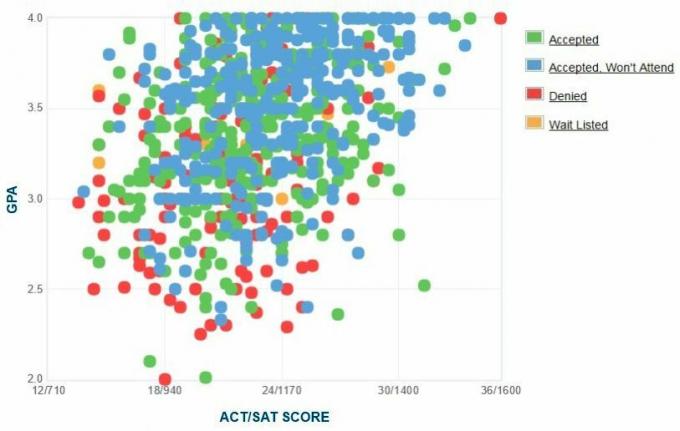 Cal State Monterey Bay Başvuru Sahiplerinin Kendi Raporladıkları GPA / SAT / ACT Grafiği.