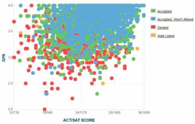 UC Santa Cruz Adaylarının Kendi Raporladıkları GPA / SAT / ACT Grafiği