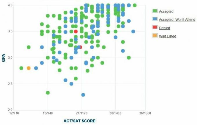 Giriş için Wartburg College GPA, SAT ve ACT Verileri