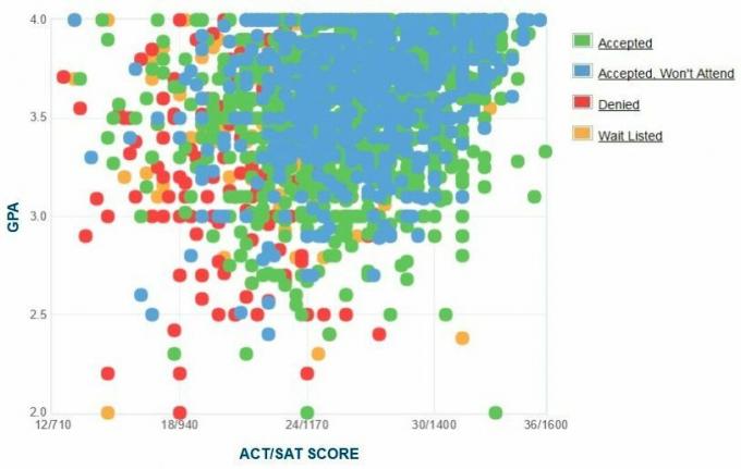 Güney Carolina Üniversitesi Başvuru Sahiplerinin Kendi Raporladıkları GPA / SAT / ACT Grafiği.