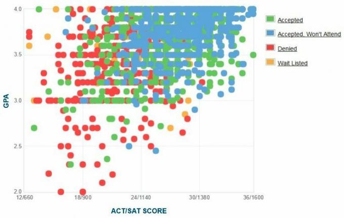 Binghamton Üniversitesi Başvuru Sahiplerinin Kendi Raporladıkları GPA / SAT / ACT Grafiği.