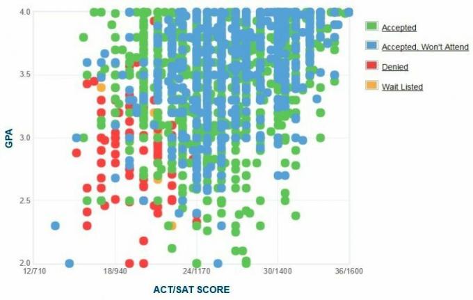 Missouri Üniversitesi Başvuru Sahiplerinin Kendi Raporladıkları GPA / SAT / ACT Grafiği.