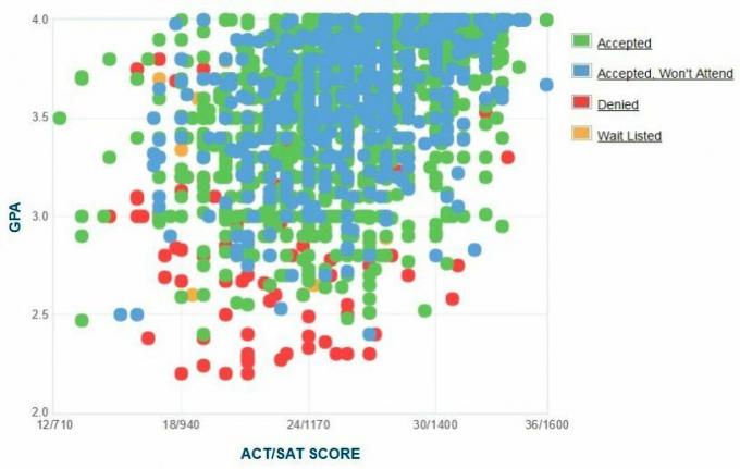 Colorado Eyalet Üniversitesi Başvuru Sahiplerinin Kendi Raporladıkları GPA / SAT / ACT Grafiği