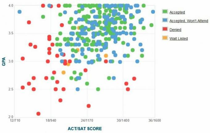 Simmons Üniversitesi Başvuru Sahiplerinin Kendi Raporladıkları GPA / SAT / ACT Grafiği.