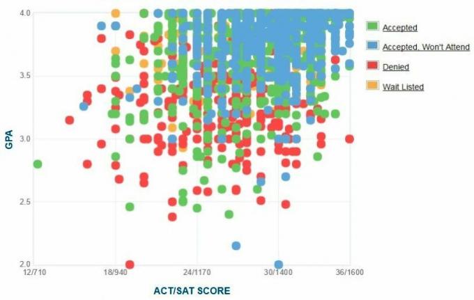 Wisconsin Üniversitesi Başvuru Sahiplerinin Kendi Raporladıkları GPA / SAT / ACT Grafiği.