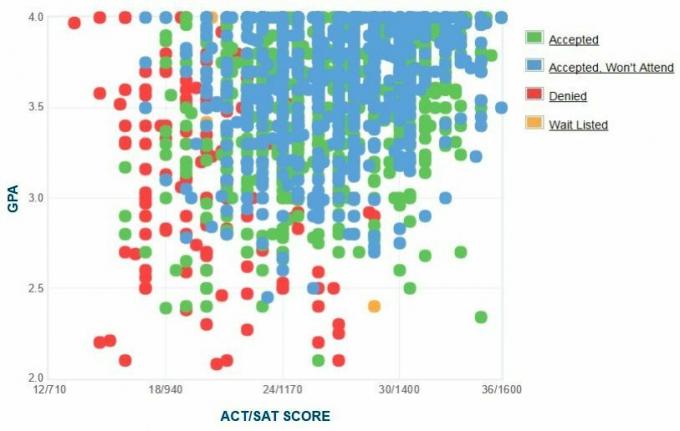 Loyola Üniversitesi Chicago Başvuru Sahiplerinin Kendi Raporladıkları GPA / SAT / ACT Grafiği.