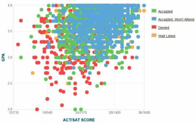 Syracuse Üniversitesi Başvuru Sahiplerinin Kendi Raporladıkları GPA / SAT / ACT Grafiği.