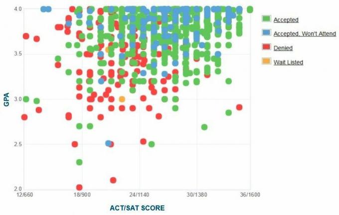 Brigham Young Üniversitesi Başvuru Sahiplerinin Kendi Raporladıkları GPA / SAT / ACT Grafiği.