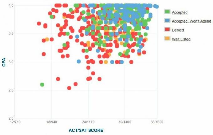 Occidental College Başvuru Sahiplerinin Kendi Raporladıkları GPA / SAT / ACT Grafiği.