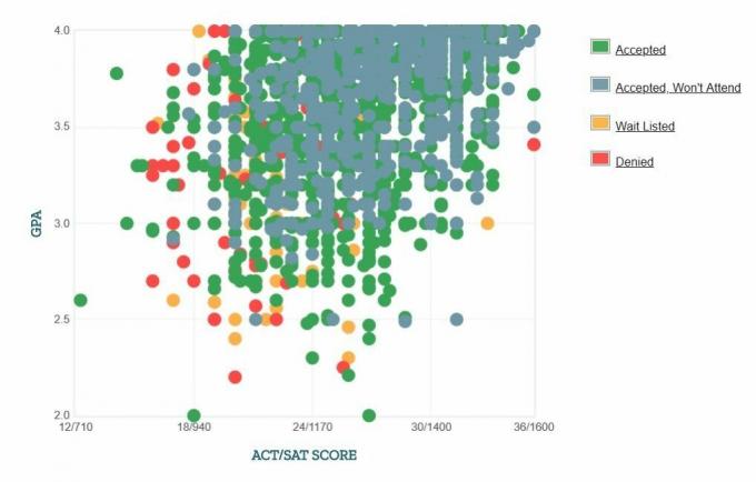 Tennessee Üniversitesi, Knoxville Başvuru Sahiplerinin Kendi Raporladıkları GPA / SAT / ACT Grafiği.