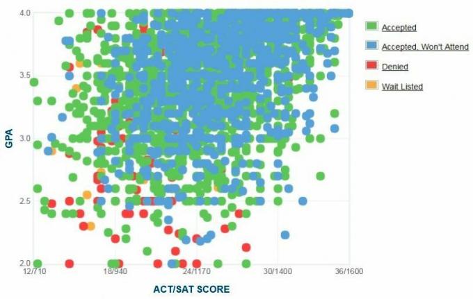 Arizona Eyalet Üniversitesi Başvuru Sahiplerinin Kendi Raporladıkları GPA / SAT / ACT Grafiği.