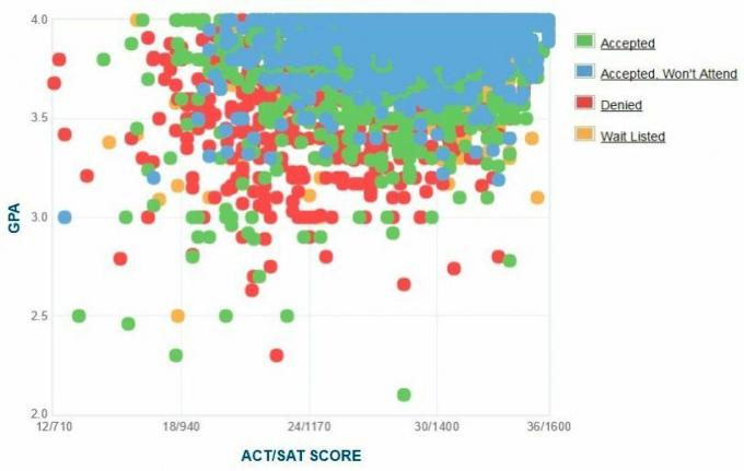 California Üniversitesi, San Diego Başvuru Sahiplerinin Kendi Raporladıkları GPA / SAT / ACT Grafiği.