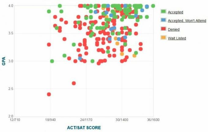 Annapolis Başvuru Sahiplerinin Kendi Raporladıkları GPA / SAT / ACT Grafiği.