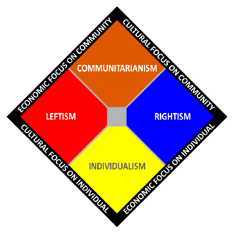 Komüniteryenizm iki eksenli bir siyasi spektrum çizelgesinde tasvir edildi