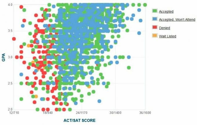 Georgia Southern Üniversitesi Başvuru Sahiplerinin Kendi Raporladıkları GPA / SAT / ACT Grafiği.