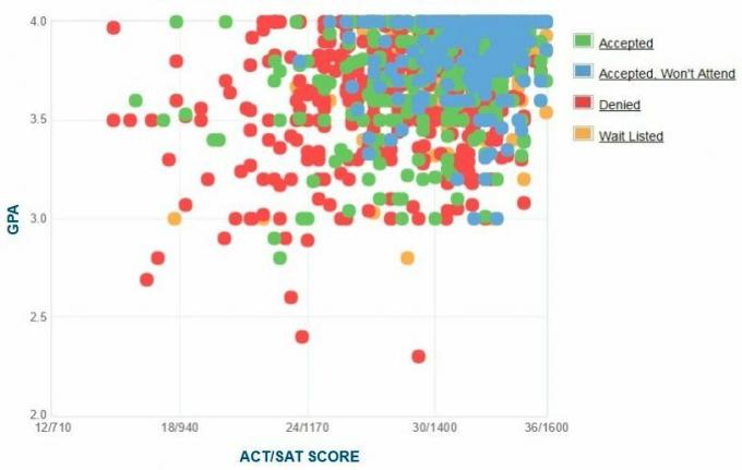 Carnegie Mellon Üniversitesi Adaylarının Kendi Raporladıkları GPA / SAT / ACT Grafiği.