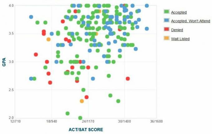 Yeni Okul Başvuru Sahiplerinin Kendi Raporladıkları GPA / SAT / ACT Grafiği.