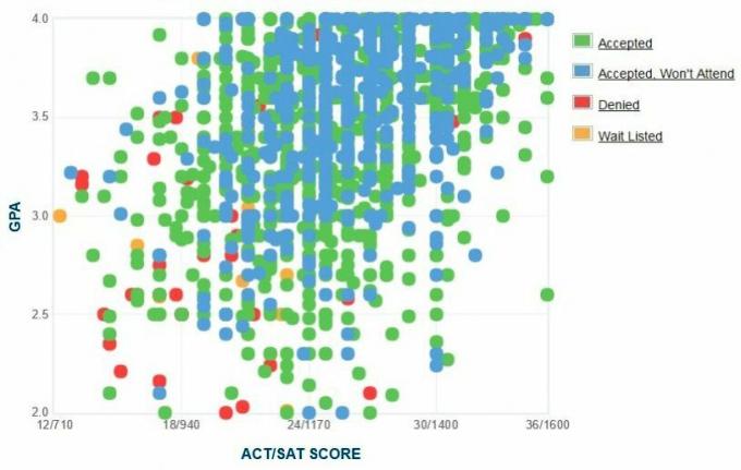 Kansas Üniversitesi Başvuru Sahiplerinin Kendi Raporladıkları GPA / SAT / ACT Grafiği.