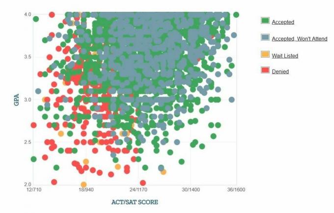 Houston Üniversitesi Başvuru Sahiplerinin Kendi Raporladıkları GPA / SAT / ACT Grafiği.