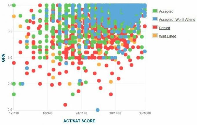 Michigan Üniversitesi Başvuru Sahiplerinin Kendi Raporladıkları GPA / SAT / ACT Grafiği.