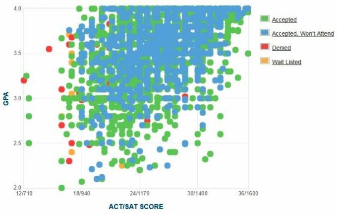 Alabama Üniversitesi Başvuru Sahiplerinin Kendi Raporladıkları GPA / SAT / ACT Grafiği.