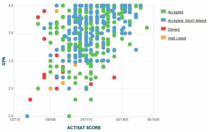 Michigan Üniversitesi-Dearborn Başvuru Sahiplerinin Kendi Raporladıkları GPA / SAT / ACT Grafiği.