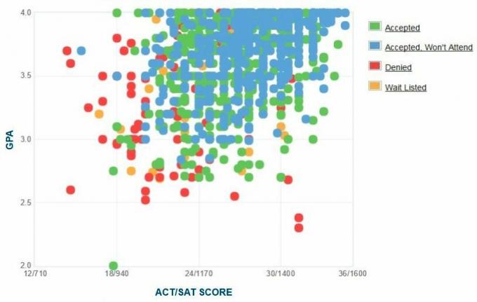 Butler Üniversitesi Başvuru Sahiplerinin Kendi Raporladıkları GPA / SAT / ACT Grafiği.