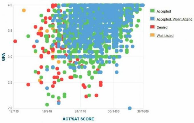 Auburn Üniversitesi Başvuru Sahiplerinin Kendi Raporladıkları GPA / SAT / ACT Grafiği.