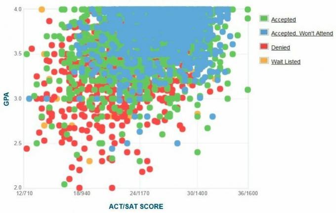 San Diego Eyalet Üniversitesi Başvuru Sahiplerinin Kendi Raporladıkları GPA / SAT / ACT Grafiği