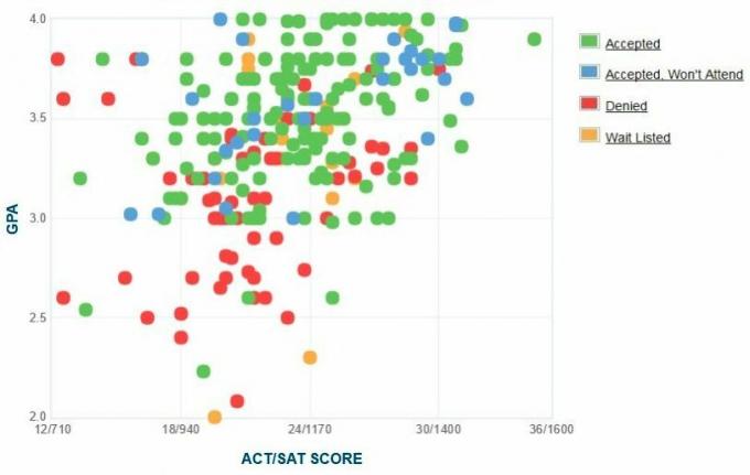 Moda Teknoloji Enstitüsü Başvuru Sahiplerinin Kendi Raporladıkları GPA / SAT / ACT Grafiği.