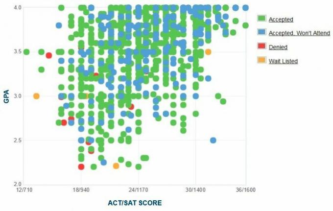 Mississippi Devlet Üniversitesi Adaylarının Kendi Raporladıkları GPA / SAT / ACT Grafiği.