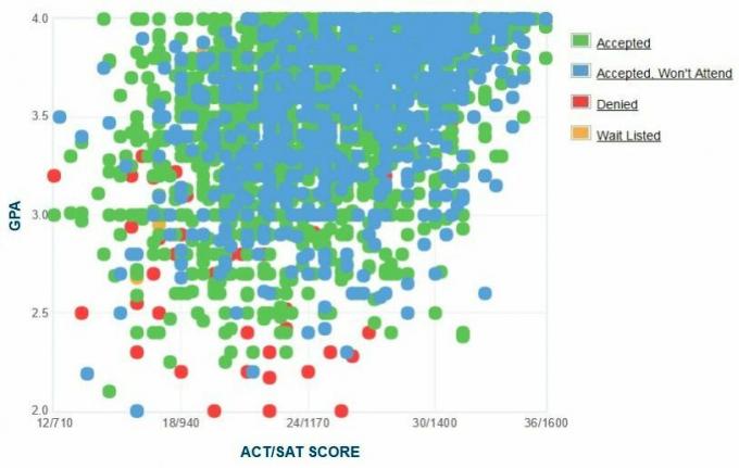 Arizona Üniversitesi Başvuru Sahiplerinin Kendi Raporladıkları GPA / SAT / ACT Grafiği.