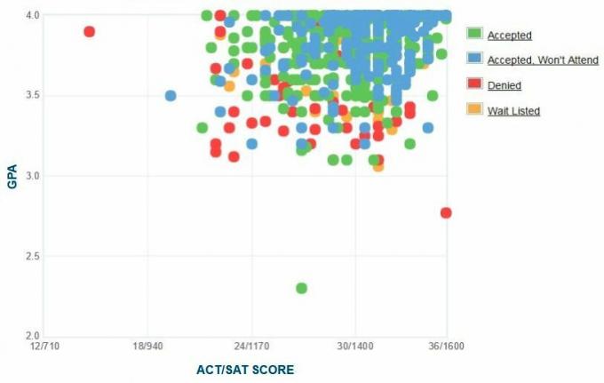 Rose-Hulman Teknoloji Enstitüsü Başvuru Sahiplerinin Kendi Raporladıkları GPA / SAT / ACT Grafiği.