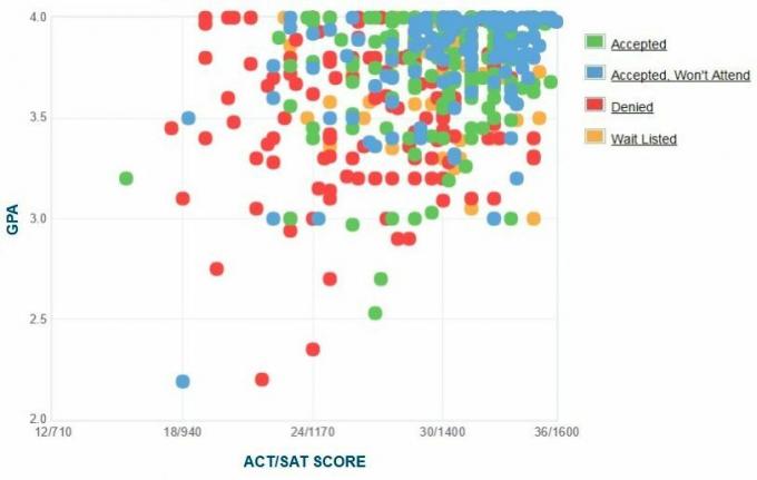 Grinnell Koleji Başvuru Sahiplerinin Kendi Raporladıkları GPA / SAT / ACT Grafiği.