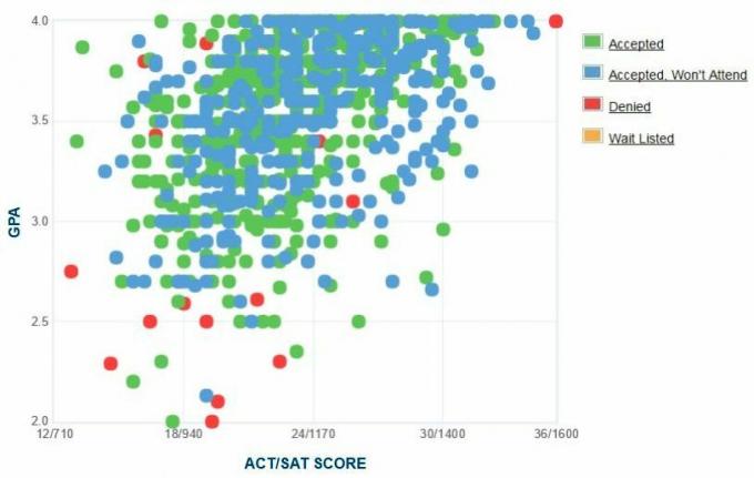 Campbell Üniversitesi Başvuru Sahiplerinin Kendi Raporladıkları GPA / SAT / ACT Grafiği.