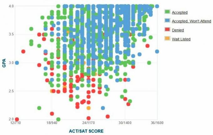 Iowa Üniversitesi Başvuru Sahiplerinin Kendi Raporladıkları GPA / SAT / ACT Grafiği.