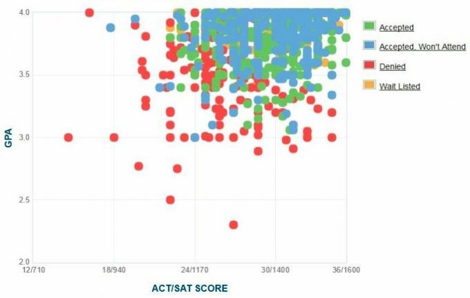 Colorado Maden Okulu Adaylarının Kendi Raporladıkları GPA / SAT / ACT Grafiği.