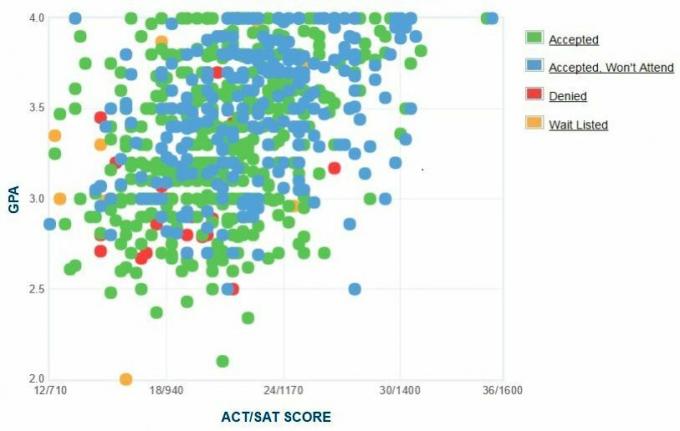 Cal State San Bernardino Başvuru Sahiplerinin Kendi Raporladıkları GPA / SAT / ACT Grafiği.