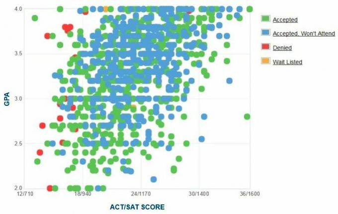 Hartford Üniversitesi Başvuru Sahiplerinin Kendi Raporladıkları GPA / SAT / ACT Grafiği.