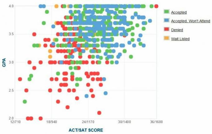 SUNY Yeni Paltz Başvuru Sahiplerinin Kendi Raporladıkları GPA / SAT / ACT Grafiği.