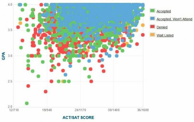 UC Irvine Başvuru Sahiplerinin Kendi Raporladıkları GPA / SAT / ACT Grafiği