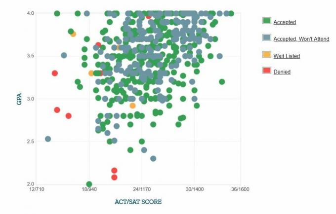 Massachusetts Eczacılık ve Sağlık Bilimleri Fakültesi Başvuru Sahipleri Kendi Raporlarını Sağlayan GPA / SAT / ACT Grafiği