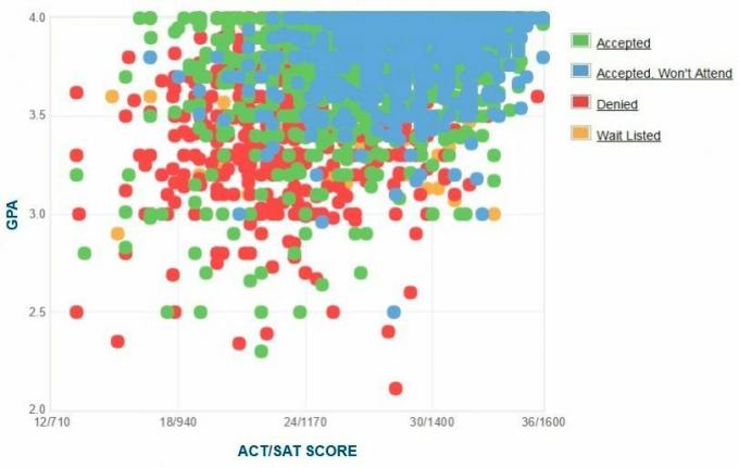 Georgia Üniversitesi Başvuru Sahiplerinin Kendi Raporladıkları GPA / SAT / ACT Grafiği.