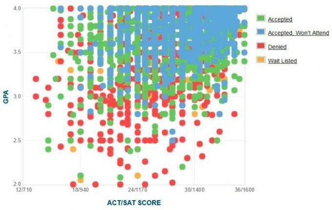 Illinois Üniversitesi Urbana-Champaign Başvuru Sahiplerinin Kendi Raporladıkları GPA / SAT / ACT Grafiği.