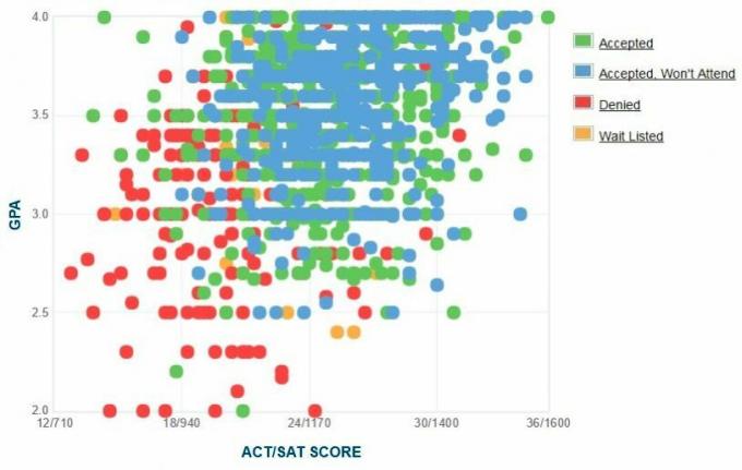 Albany Başvuranların Kendi Raporladıkları GPA / SAT / ACT Grafiğinde SUNY Üniversitesi.