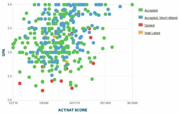 California Eyalet Üniversitesi, Bakersfield Başvuru Sahiplerinin Kendi Raporladıkları GPA / SAT / ACT Grafiği.