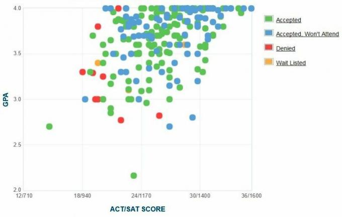 Westmont College Başvuru Sahiplerinin Kendi Raporladıkları GPA / SAT / ACT Grafiği.