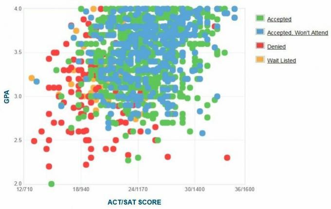 Kuzey Florida Üniversitesi Başvuru Sahiplerinin Kendi Raporladıkları GPA / SAT / ACT Grafiği.