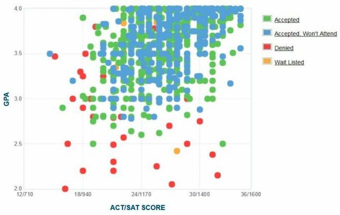 Dayton Üniversitesi Başvuru Sahiplerinin Kendi Raporladıkları GPA / SAT / ACT Grafiği.